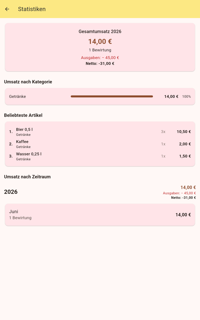 Statistiken